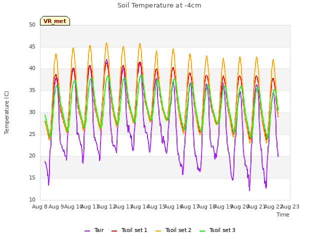 plot of Soil Temperature at -4cm