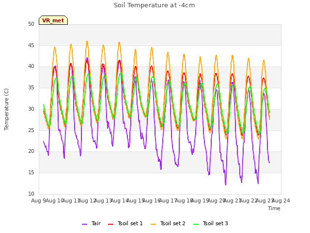 plot of Soil Temperature at -4cm