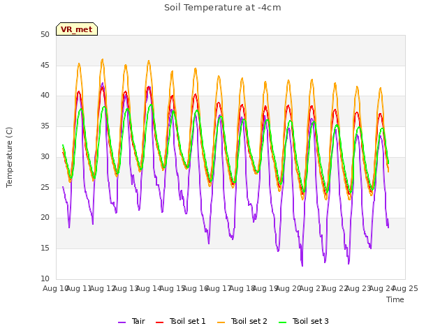 plot of Soil Temperature at -4cm