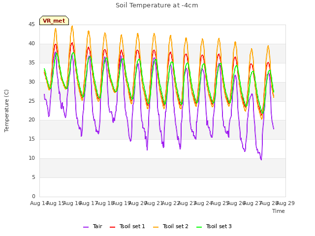 plot of Soil Temperature at -4cm