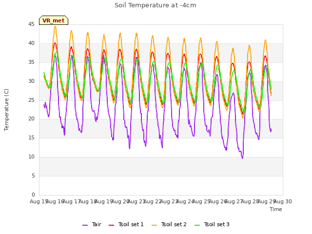 plot of Soil Temperature at -4cm