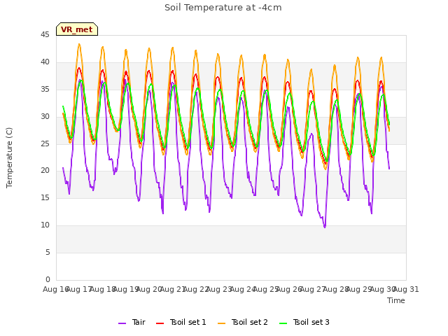 plot of Soil Temperature at -4cm