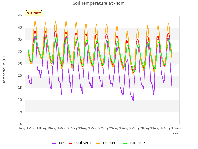 plot of Soil Temperature at -4cm