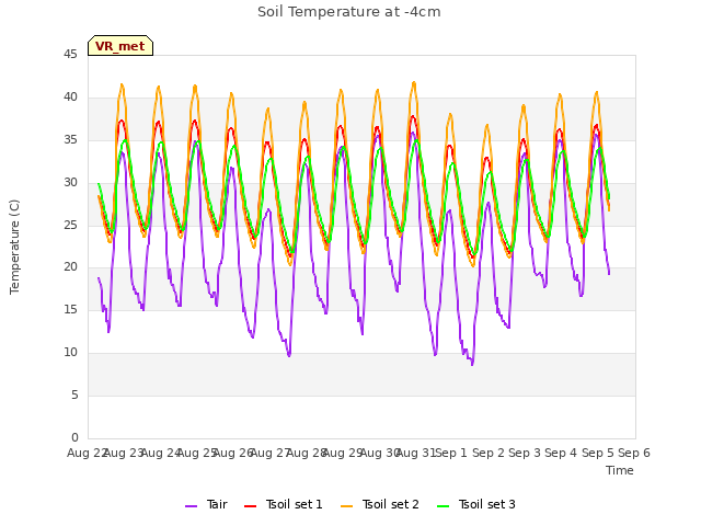 plot of Soil Temperature at -4cm