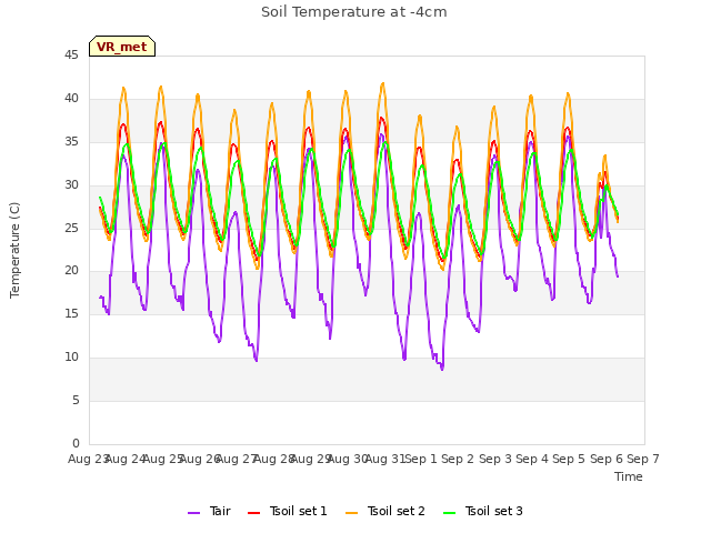 plot of Soil Temperature at -4cm