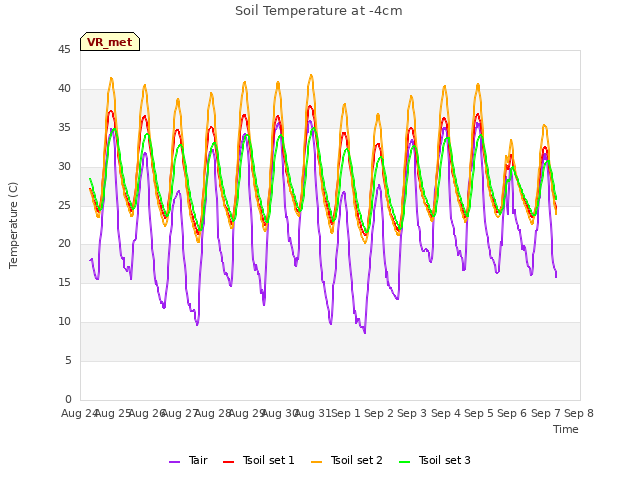 plot of Soil Temperature at -4cm