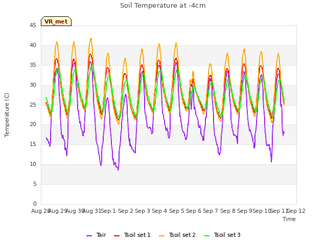 plot of Soil Temperature at -4cm