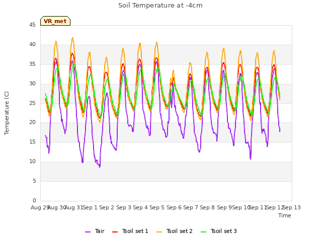 plot of Soil Temperature at -4cm