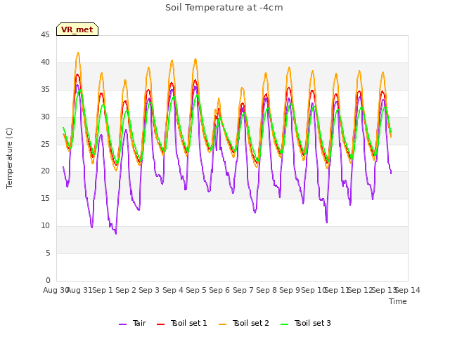 plot of Soil Temperature at -4cm