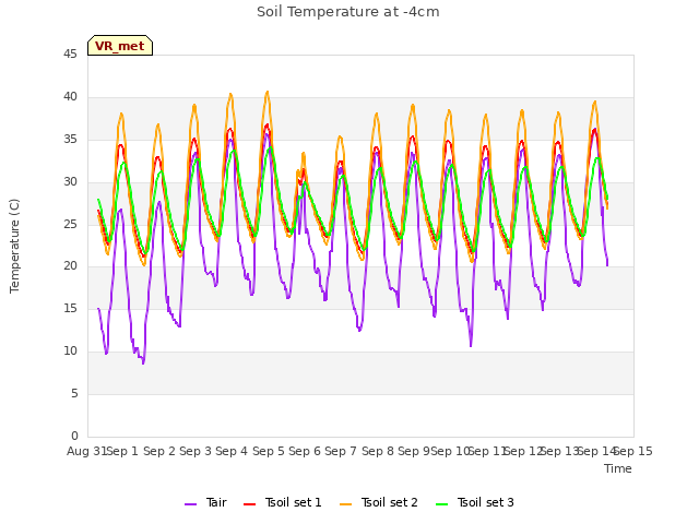 plot of Soil Temperature at -4cm