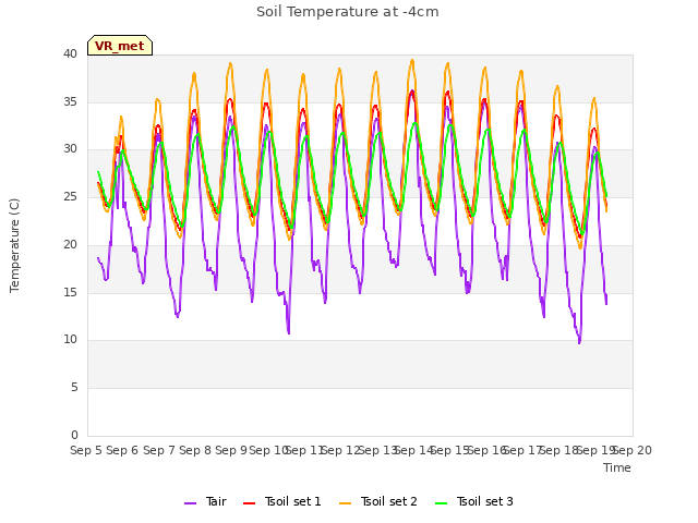 plot of Soil Temperature at -4cm