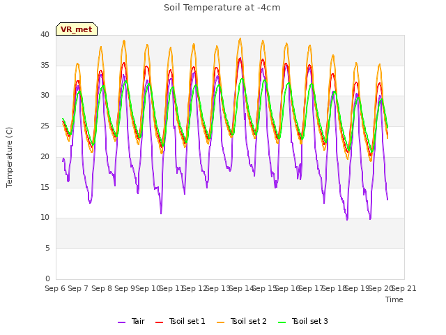 plot of Soil Temperature at -4cm