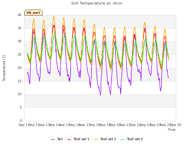 plot of Soil Temperature at -4cm