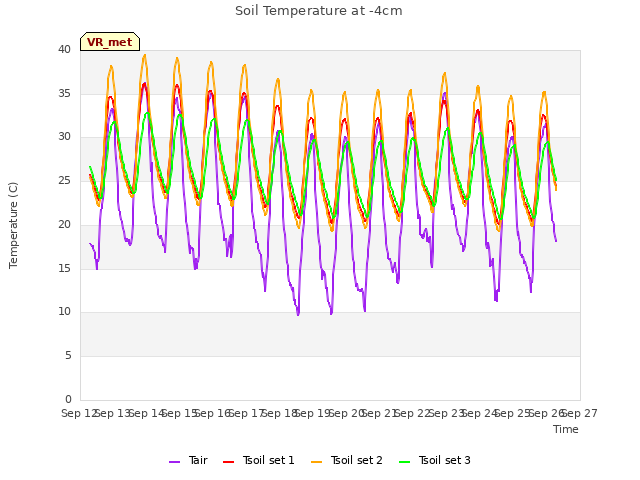 plot of Soil Temperature at -4cm