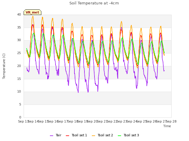 plot of Soil Temperature at -4cm