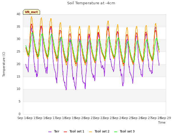 plot of Soil Temperature at -4cm