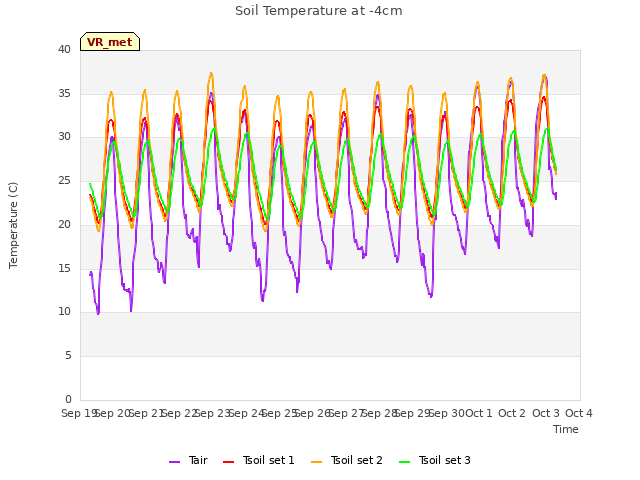 plot of Soil Temperature at -4cm