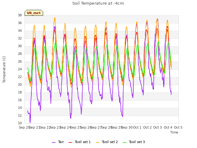 plot of Soil Temperature at -4cm