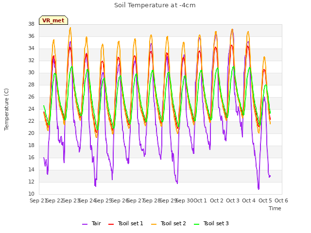 plot of Soil Temperature at -4cm