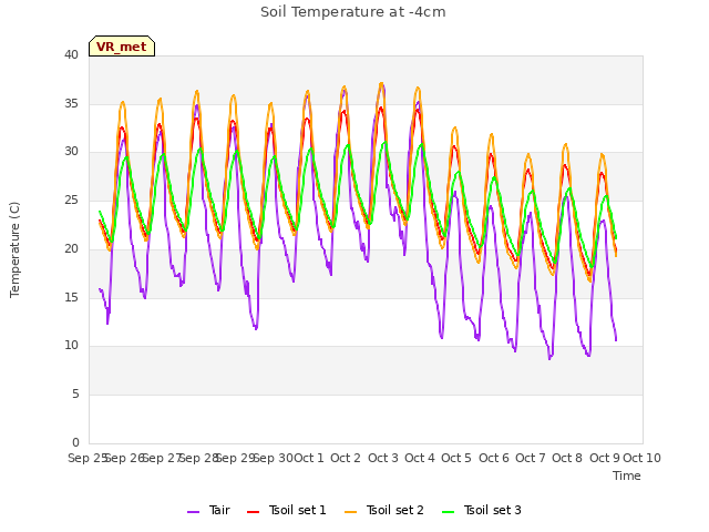 plot of Soil Temperature at -4cm