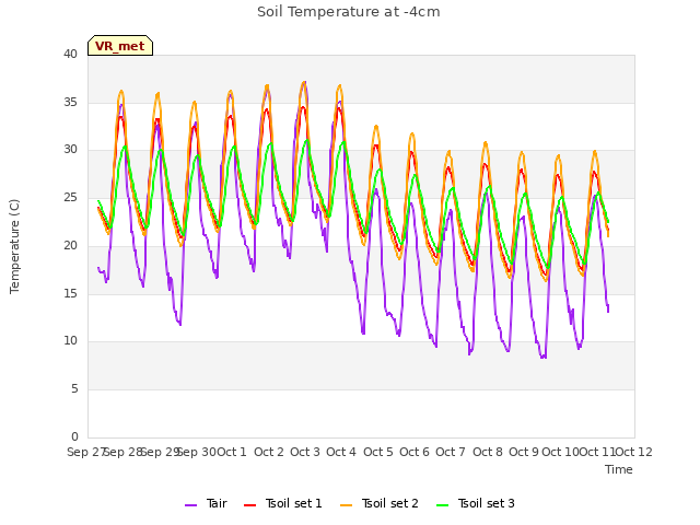 plot of Soil Temperature at -4cm