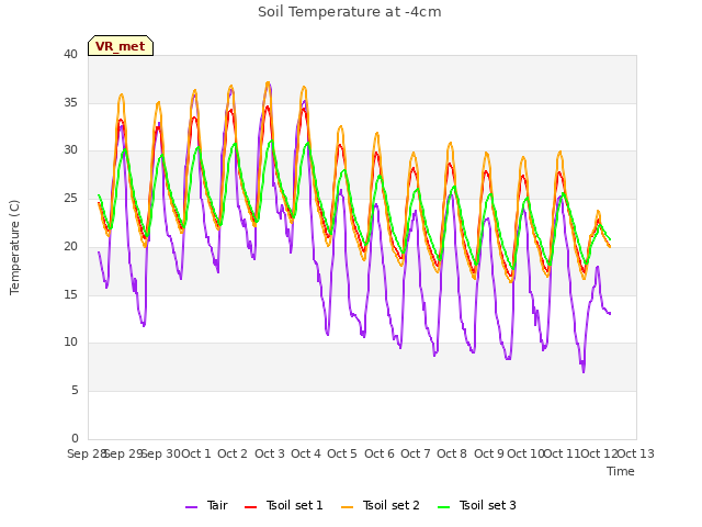 plot of Soil Temperature at -4cm