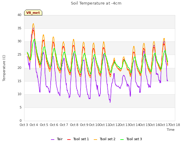 plot of Soil Temperature at -4cm