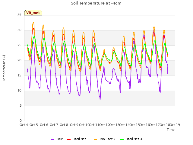 plot of Soil Temperature at -4cm