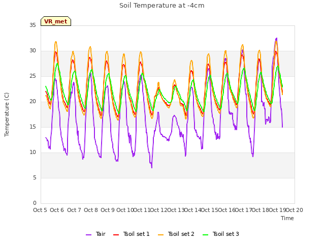 plot of Soil Temperature at -4cm