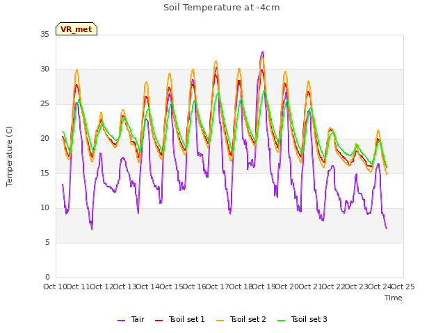 plot of Soil Temperature at -4cm