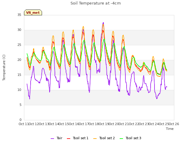 plot of Soil Temperature at -4cm