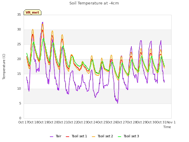 plot of Soil Temperature at -4cm