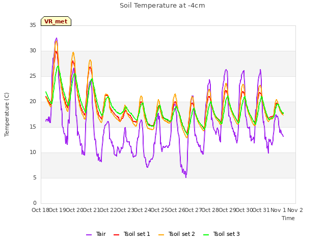 plot of Soil Temperature at -4cm