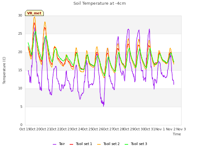 plot of Soil Temperature at -4cm