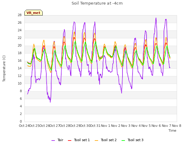 plot of Soil Temperature at -4cm