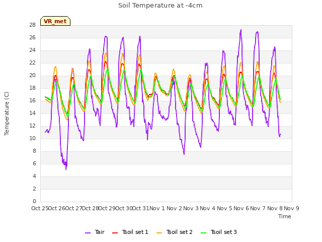 plot of Soil Temperature at -4cm