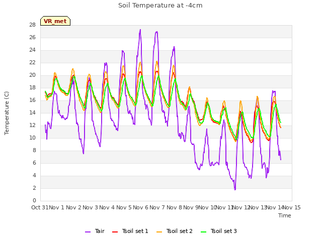 plot of Soil Temperature at -4cm