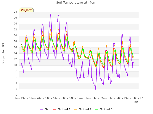 plot of Soil Temperature at -4cm