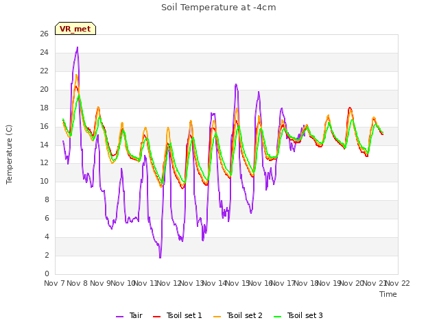 plot of Soil Temperature at -4cm