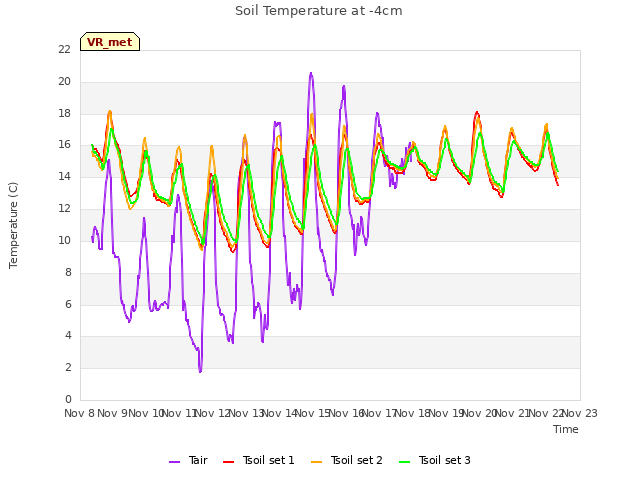 plot of Soil Temperature at -4cm