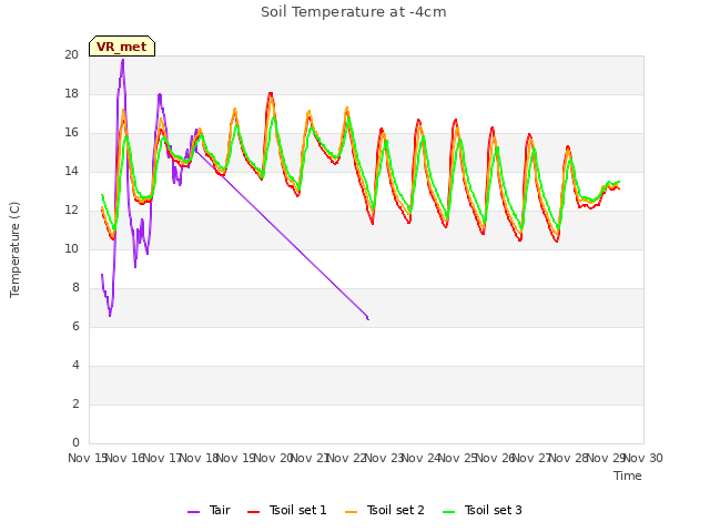 plot of Soil Temperature at -4cm