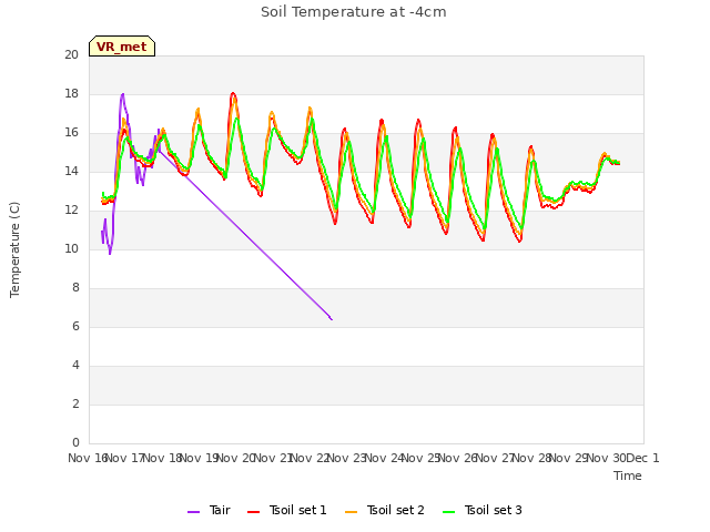 plot of Soil Temperature at -4cm