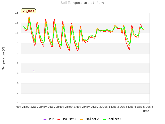 plot of Soil Temperature at -4cm