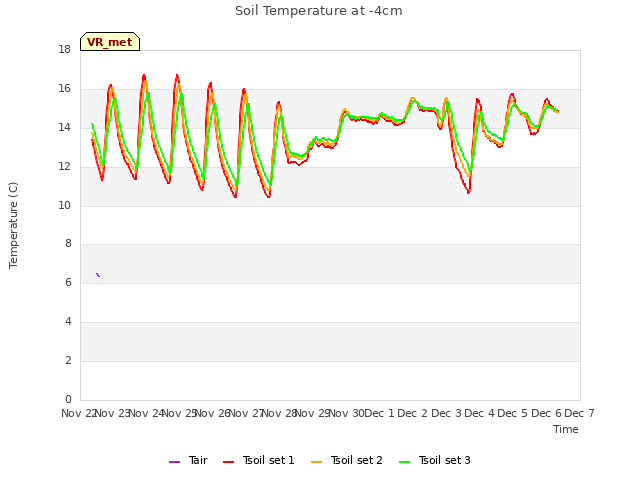 plot of Soil Temperature at -4cm