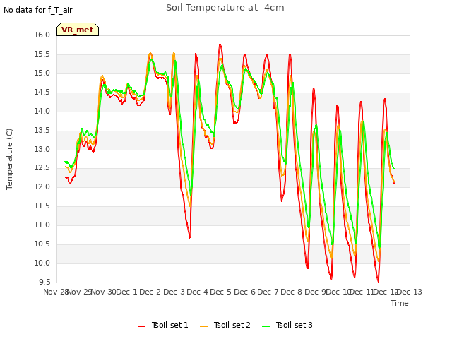 plot of Soil Temperature at -4cm