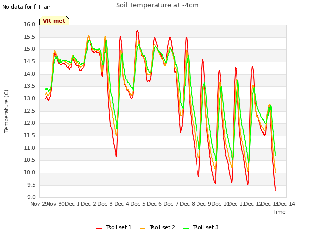 plot of Soil Temperature at -4cm