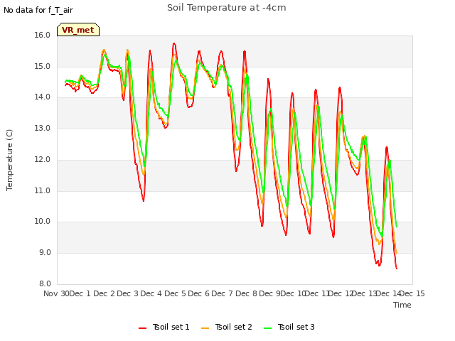 plot of Soil Temperature at -4cm