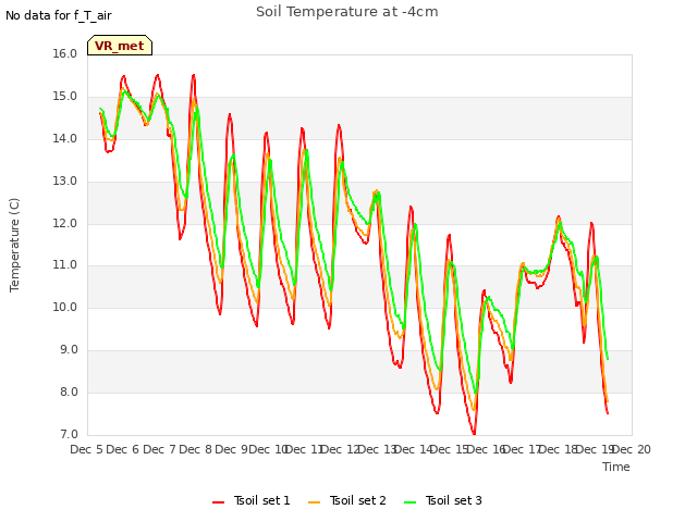 plot of Soil Temperature at -4cm