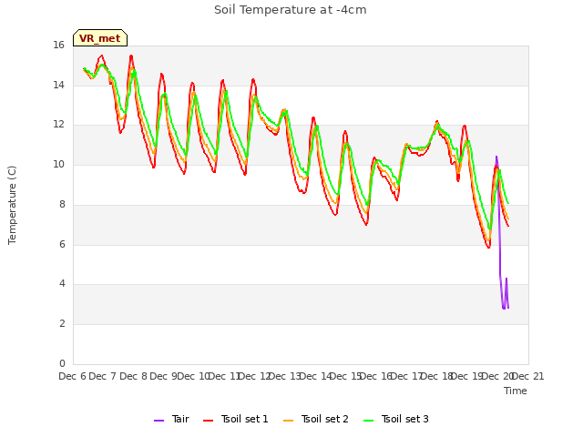 plot of Soil Temperature at -4cm