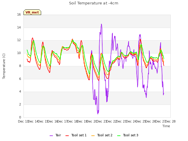 plot of Soil Temperature at -4cm